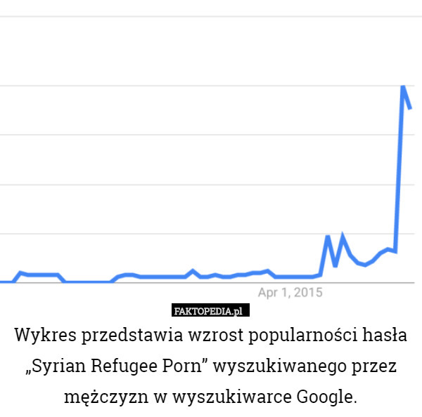 Wykres przedstawia wzrost popularności hasła „Syrian Refugee Porn” wyszukiwanego przez mężczyzn w wyszukiwarce Google. 