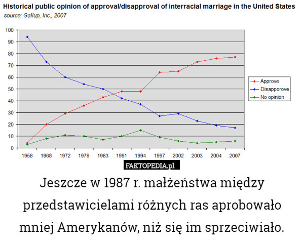 Jeszcze w 1987 r. małżeństwa między przedstawicielami różnych ras aprobowało mniej Amerykanów, niż się im sprzeciwiało. 