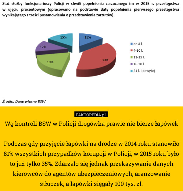 Wg kontroli BSW w Policji drogówka prawie nie bierze łapówek

Podczas gdy przyjęcie łapówki na drodze w 2014 roku stanowiło 81% wszystkich przypadków korupcji w Policji, w 2015 roku było to już tylko 35%. Zdarzało się jednak przekazywanie danych kierowców do agentów ubezpieczeniowych, aranżowanie stłuczek, a łapówki sięgały 100 tys. zł. 