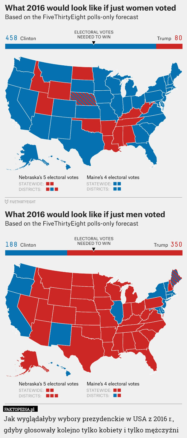 Jak wyglądałyby wybory prezydenckie w USA z 2016 r., gdyby głosowały kolejno tylko kobiety i tylko mężczyźni 