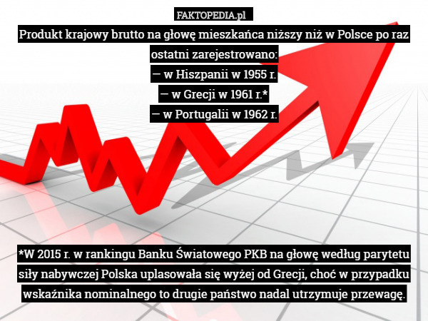 Produkt krajowy brutto na głowę mieszkańca niższy niż w Polsce po raz ostatni zarejestrowano:
— w Hiszpanii w 1955 r.
— w Grecji w 1961 r.*
— w Portugalii w 1962 r.






*W 2015 r. w rankingu Banku Światowego PKB na głowę według parytetu siły nabywczej Polska uplasowała się wyżej od Grecji, choć w przypadku wskaźnika nominalnego to drugie państwo nadal utrzymuje przewagę. 
