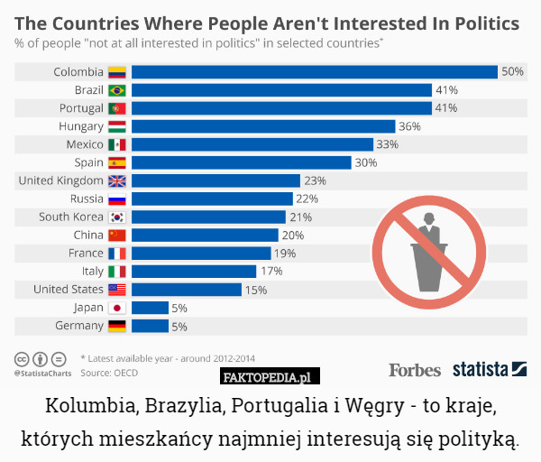 Kolumbia, Brazylia, Portugalia i Węgry - to kraje, których mieszkańcy najmniej interesują się polityką. 