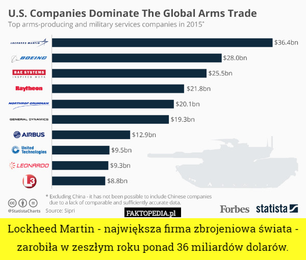 Lockheed Martin - największa firma zbrojeniowa świata - zarobiła w zeszłym roku ponad 36 miliardów dolarów. 