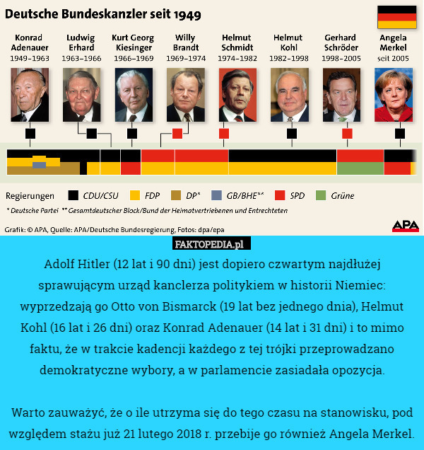 Adolf Hitler (12 lat i 90 dni) jest dopiero czwartym najdłużej sprawującym urząd kanclerza politykiem w historii Niemiec: wyprzedzają go Otto von Bismarck (19 lat bez jednego dnia), Helmut Kohl (16 lat i 26 dni) oraz Konrad Adenauer (14 lat i 31 dni) i to mimo faktu, że w trakcie kadencji każdego z tej trójki przeprowadzano demokratyczne wybory, a w parlamencie zasiadała opozycja.

Warto zauważyć, że o ile utrzyma się do tego czasu na stanowisku, pod względem stażu już 21 lutego 2018 r. przebije go również Angela Merkel. 