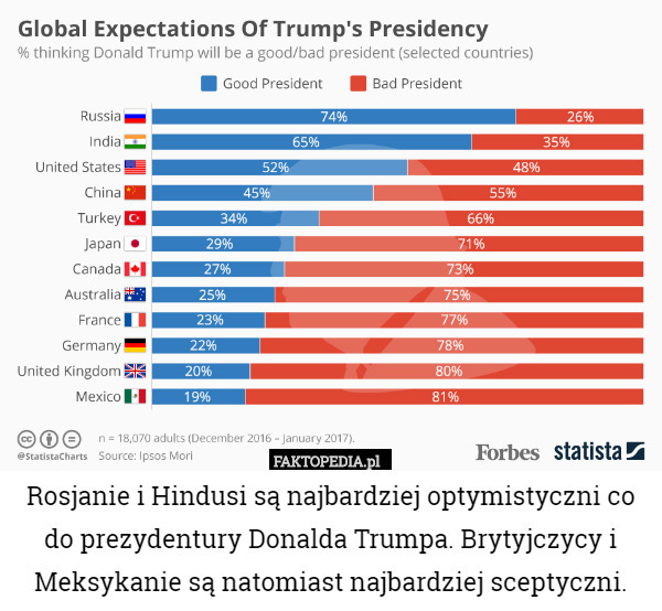 Rosjanie i Hindusi są najbardziej optymistyczni co do prezydentury Donalda Trumpa. Brytyjczycy i Meksykanie są natomiast najbardziej sceptyczni. 