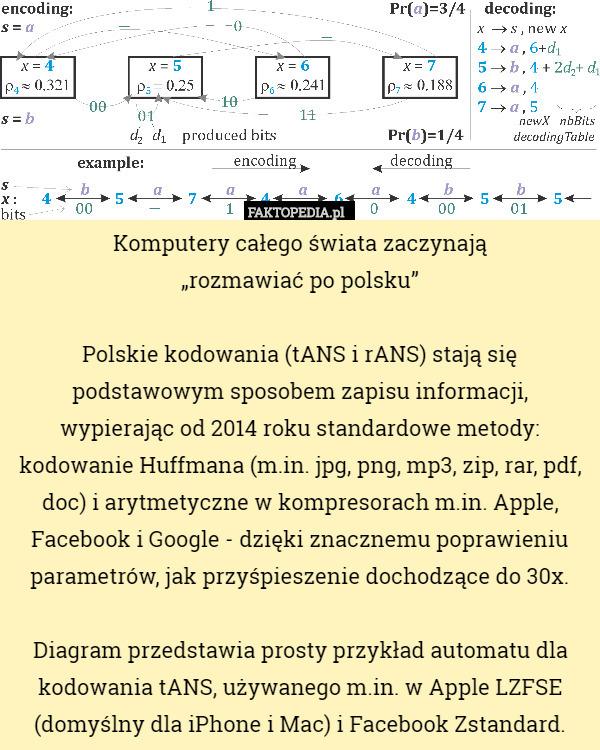 Komputery całego świata zaczynają
 „rozmawiać po polsku”

Polskie kodowania (tANS i rANS) stają się podstawowym sposobem zapisu informacji, wypierając od 2014 roku standardowe metody: kodowanie Huffmana (m.in. jpg, png, mp3, zip, rar, pdf, doc) i arytmetyczne w kompresorach m.in. Apple, Facebook i Google - dzięki znacznemu poprawieniu parametrów, jak przyśpieszenie dochodzące do 30x.

Diagram przedstawia prosty przykład automatu dla kodowania tANS, używanego m.in. w Apple LZFSE (domyślny dla iPhone i Mac) i Facebook Zstandard. 