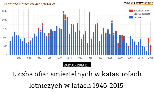 Liczba ofiar śmiertelnych w katastrofach lotniczych w latach 1946-2015. 