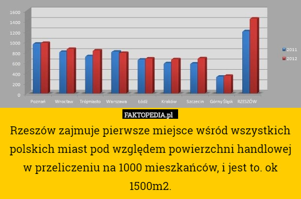 Rzeszów zajmuje pierwsze miejsce wśród wszystkich polskich miast pod względem powierzchni handlowej w przeliczeniu na 1000 mieszkańców, i jest to. ok 1500m2. 