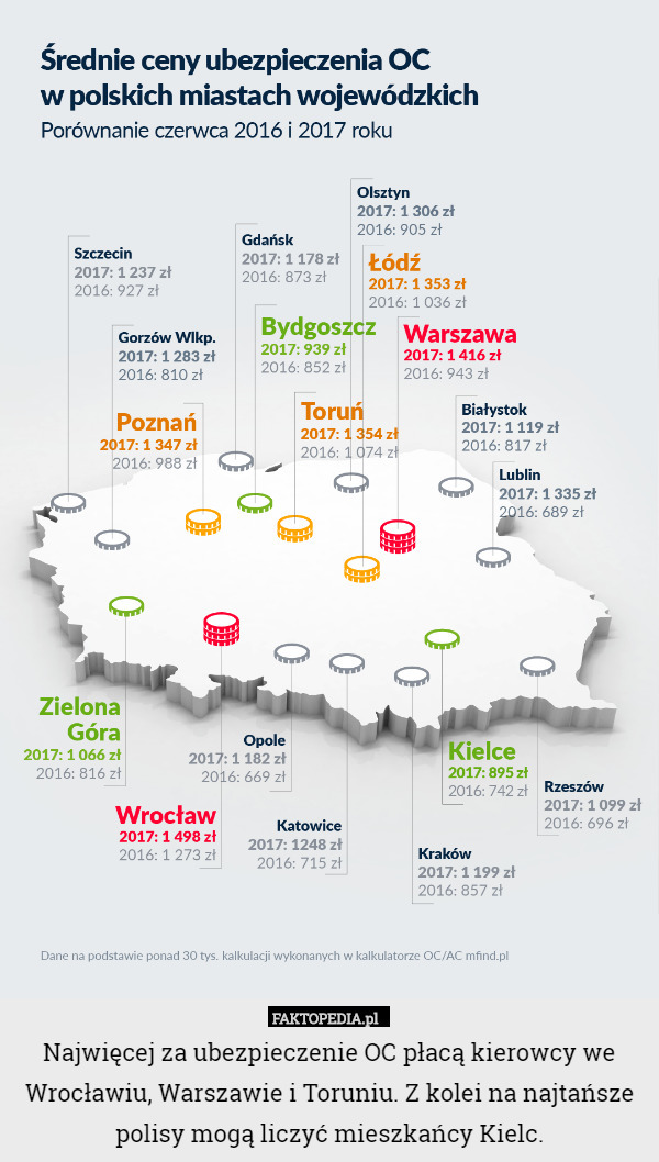 Najwięcej za ubezpieczenie OC płacą kierowcy we Wrocławiu, Warszawie i Toruniu. Z kolei na najtańsze polisy mogą liczyć mieszkańcy Kielc. 