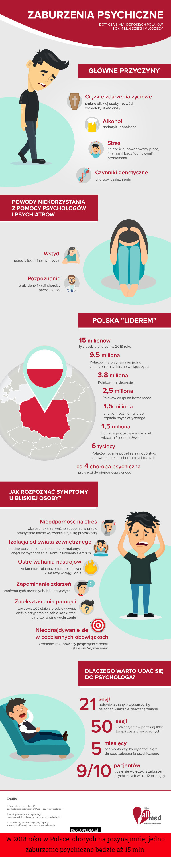 W 2018 roku w Polsce, chorych na przynajmniej jedno zaburzenie psychiczne będzie aż 15 mln. 