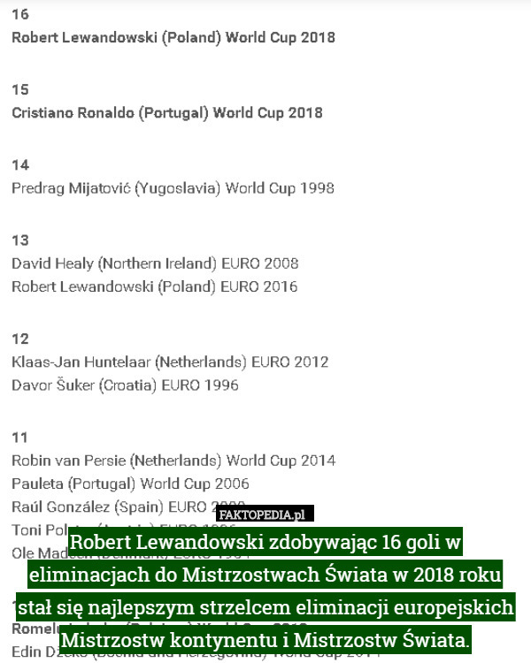 Robert Lewandowski zdobywając 16 goli w eliminacjach do Mistrzostwach Świata w 2018 roku stał się najlepszym strzelcem eliminacji europejskich Mistrzostw kontynentu i Mistrzostw Świata. 