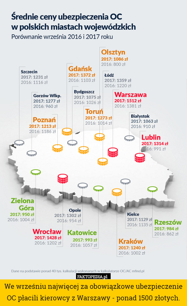 We wrześniu najwięcej za obowiązkowe ubezpieczenie OC płacili kierowcy z Warszawy - ponad 1500 złotych. 