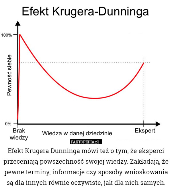 Efekt Krugera Dunninga mówi też o tym, że eksperci przeceniają powszechność swojej wiedzy. Zakładają, że pewne terminy, informacje czy sposoby wnioskowania są dla innych równie oczywiste, jak dla nich samych. 