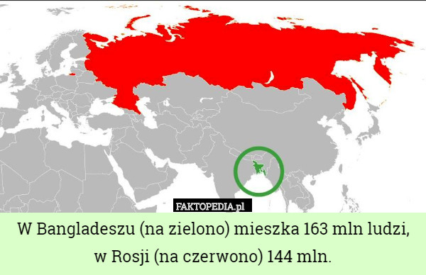 W Bangladeszu (na zielono) mieszka 163 mln ludzi, w Rosji (na czerwono) 144 mln. 