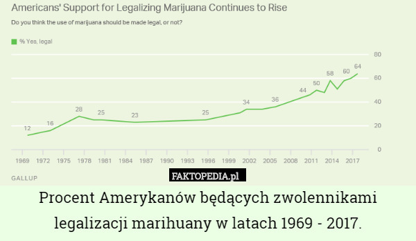 Procent Amerykanów będących zwolennikami legalizacji marihuany w latach 1969 - 2017. 