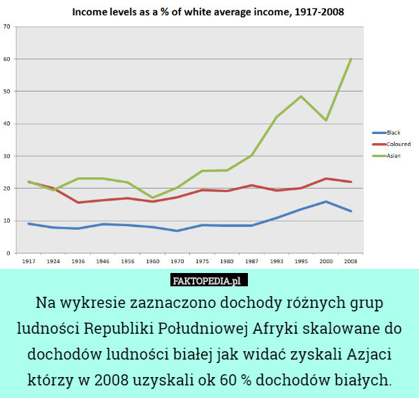 Na wykresie zaznaczono dochody różnych grup ludności Republiki Południowej Afryki skalowane do dochodów ludności białej jak widać zyskali Azjaci którzy w 2008 uzyskali ok 60 % dochodów białych. 