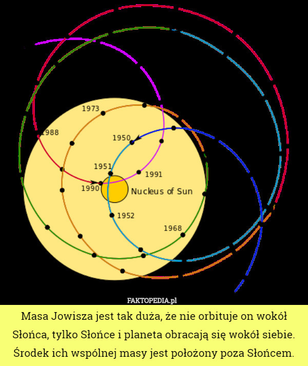Masa Jowisza jest tak duża, że nie orbituje on wokół Słońca, tylko Słońce i planeta obracają się wokół siebie. Środek ich wspólnej masy jest położony poza Słońcem. 