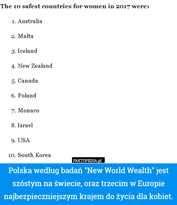 Polska według badań "New World Wealth" jest szóstym na świecie, oraz trzecim w Europie najbezpieczniejszym krajem do życia dla kobiet. 