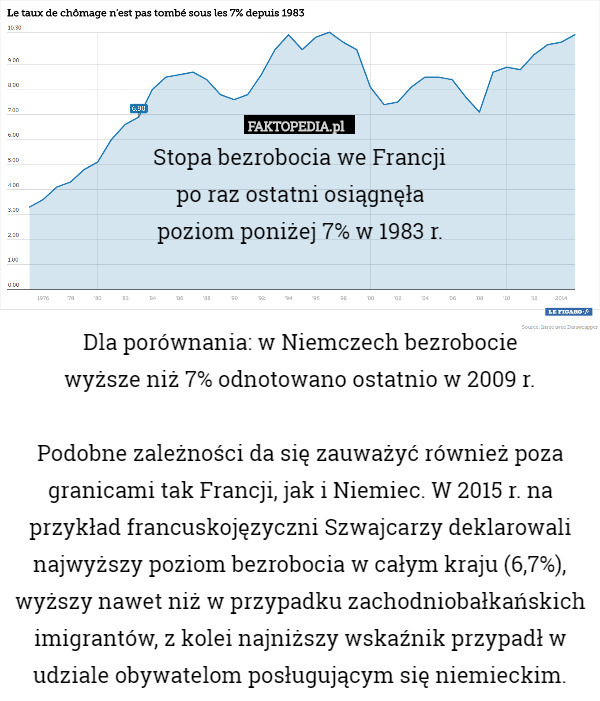 Stopa bezrobocia we Francji
po raz ostatni osiągnęła
poziom poniżej 7% w 1983 r.


Dla porównania: w Niemczech bezrobocie
wyższe niż 7% odnotowano ostatnio w 2009 r.

Podobne zależności da się zauważyć również poza granicami tak Francji, jak i Niemiec. W 2015 r. na przykład francuskojęzyczni Szwajcarzy deklarowali najwyższy poziom bezrobocia w całym kraju (6,7%), wyższy nawet niż w przypadku zachodniobałkańskich imigrantów, z kolei najniższy wskaźnik przypadł w udziale obywatelom posługującym się niemieckim. 