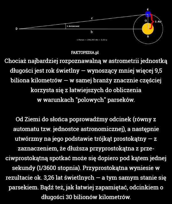 Chociaż najbardziej rozpoznawalną w astrometrii jednostką długości jest rok świetlny — wynoszący mniej więcej 9,5 biliona kilometrów — w samej branży znacznie częściej korzysta się z łatwiejszych do obliczenia
w warunkach "polowych" parseków.

Od Ziemi do słońca poprowadźmy odcinek (równy z automatu tzw. jednostce astronomicznej), a następnie utwórzmy na jego podstawie trójkąt prostokątny — z zaznaczeniem, że dłuższa przyprostokątna z prze-
ciwprostokątną spotkać może się dopiero pod kątem jednej sekundy (1/3600 stopnia). Przyprostokątna wyniesie w rezultacie ok. 3,26 lat świetlnych — a tym samym stanie się parsekiem. Bądź też, jak łatwiej zapamiętać, odcinkiem o długości 30 bilionów kilometrów. 
