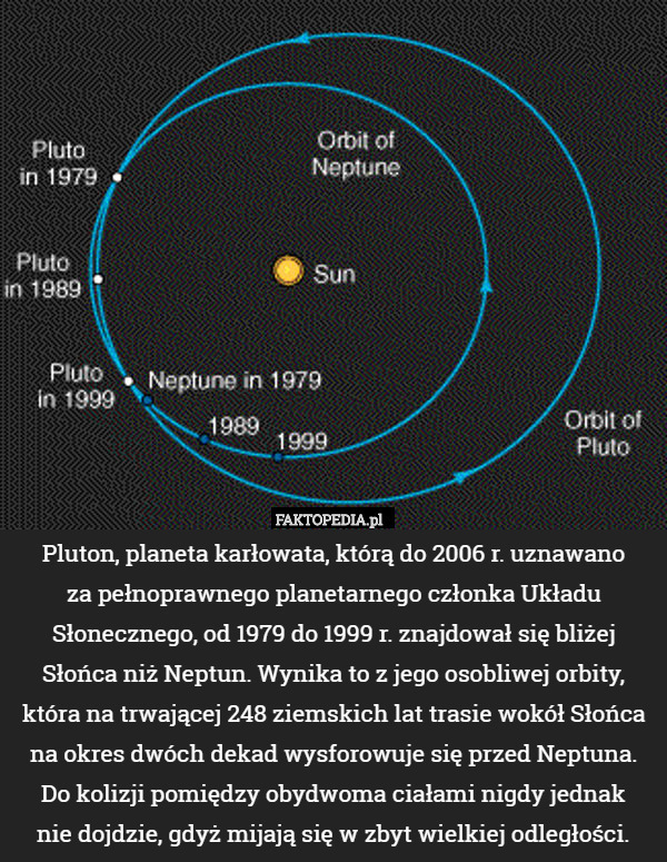 Pluton, planeta karłowata, którą do 2006 r. uznawano
za pełnoprawnego planetarnego członka Układu Słonecznego, od 1979 do 1999 r. znajdował się bliżej Słońca niż Neptun. Wynika to z jego osobliwej orbity, która na trwającej 248 ziemskich lat trasie wokół Słońca na okres dwóch dekad wysforowuje się przed Neptuna. Do kolizji pomiędzy obydwoma ciałami nigdy jednak
nie dojdzie, gdyż mijają się w zbyt wielkiej odległości. 
