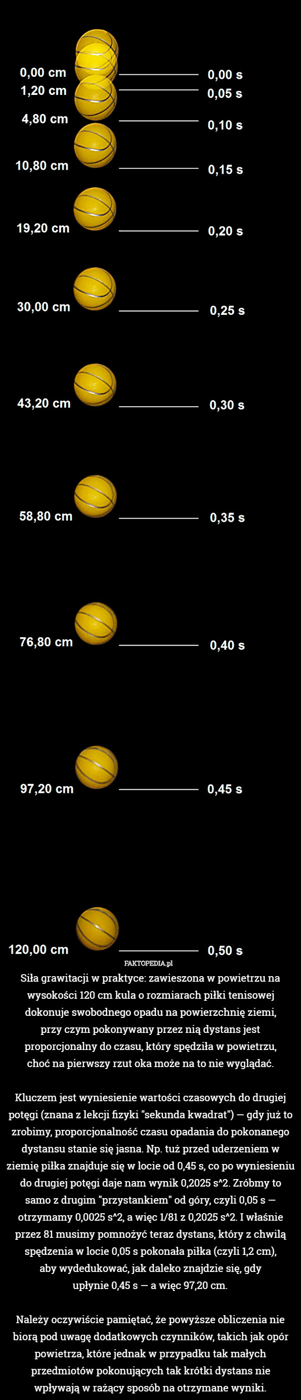 Siła grawitacji w praktyce: zawieszona w powietrzu na wysokości 120 cm kula o rozmiarach piłki tenisowej dokonuje swobodnego opadu na powierzchnię ziemi,
przy czym pokonywany przez nią dystans jest proporcjonalny do czasu, który spędziła w powietrzu,
choć na pierwszy rzut oka może na to nie wyglądać.

Kluczem jest wyniesienie wartości czasowych do drugiej potęgi (znana z lekcji fizyki "sekunda kwadrat") — gdy już to zrobimy, proporcjonalność czasu opadania do pokonanego dystansu stanie się jasna. Np. tuż przed uderzeniem w ziemię piłka znajduje się w locie od 0,45 s, co po wyniesieniu do drugiej potęgi daje nam wynik 0,2025 s^2. Zróbmy to samo z drugim "przystankiem" od góry, czyli 0,05 s — otrzymamy 0,0025 s^2, a więc 1/81 z 0,2025 s^2. I właśnie przez 81 musimy pomnożyć teraz dystans, który z chwilą spędzenia w locie 0,05 s pokonała piłka (czyli 1,2 cm),
aby wydedukować, jak daleko znajdzie się, gdy
upłynie 0,45 s — a więc 97,20 cm.

Należy oczywiście pamiętać, że powyższe obliczenia nie biorą pod uwagę dodatkowych czynników, takich jak opór powietrza, które jednak w przypadku tak małych przedmiotów pokonujących tak krótki dystans nie
wpływają w rażący sposób na otrzymane wyniki. 