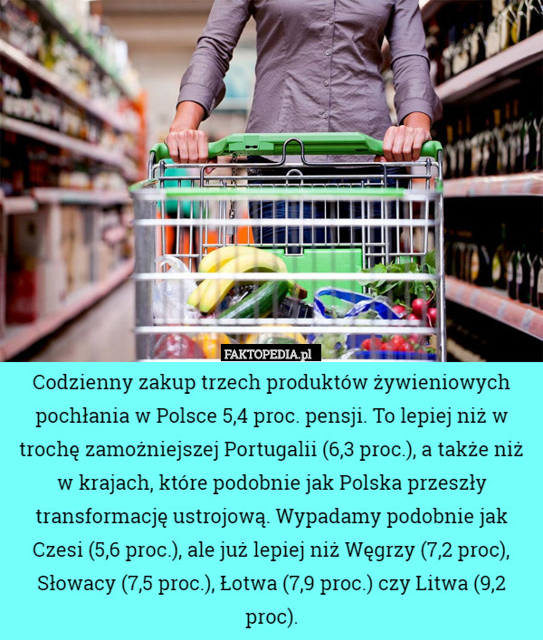 Codzienny zakup trzech produktów żywieniowych pochłania w Polsce 5,4 proc. pensji. To lepiej niż w trochę zamożniejszej Portugalii (6,3 proc.), a także niż w krajach, które podobnie jak Polska przeszły transformację ustrojową. Wypadamy podobnie jak Czesi (5,6 proc.), ale już lepiej niż Węgrzy (7,2 proc), Słowacy (7,5 proc.), Łotwa (7,9 proc.) czy Litwa (9,2 proc). 