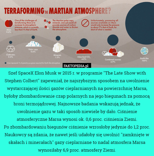 Szef SpaceX Elon Musk w 2015 r. w programie "The Late Show with Stephen Colbert" zapewniał, że najszybszym sposobem na uwolnienie wystarczającej ilości gazów cieplarnianych na powierzchnię Marsa, byłoby zbombardowanie czap polarnych na jego biegunach za pomocą broni termojądrowej. Najnowsze badania wskazują jednak, że uwolnienie gazu w taki sposób niewiele by dało. Ciśnienie atmosferyczne Marsa wynosi ok. 0,6 proc. ciśnienia Ziemi.
 Po zbombardowaniu biegunów ciśnienie wzrosłoby jedynie do 1,2 proc. Naukowcy są zdania, że nawet jeśli udałoby się uwolnić "zamknięte w skałach i minerałach" gazy cieplarniane to nadal atmosfera Marsa wynosiłaby 6,9 proc. atmosfery Ziemi. 