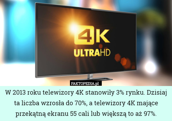 W 2013 roku telewizory 4K stanowiły 3% rynku. Dzisiaj ta liczba wzrosła do 70%, a telewizory 4K mające przekątną ekranu 55 cali lub większą to aż 97%. 