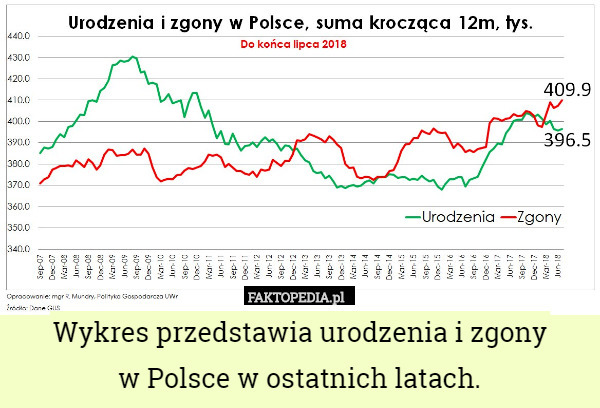 Wykres przedstawia urodzenia i zgony
 w Polsce w ostatnich latach. 
