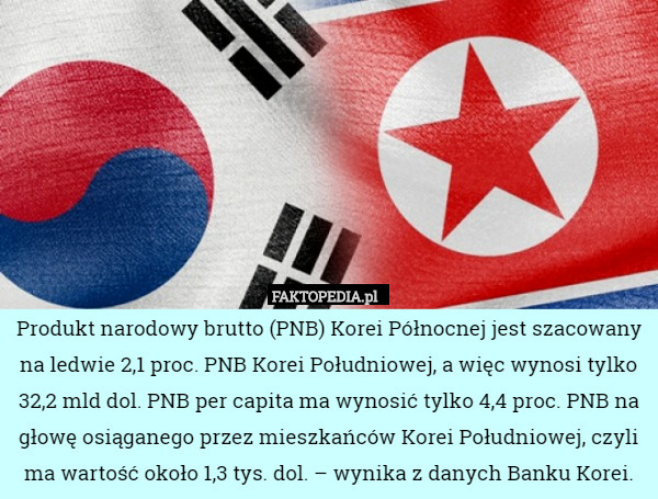 Produkt narodowy brutto (PNB) Korei Północnej jest szacowany na ledwie 2,1 proc. PNB Korei Południowej, a więc wynosi tylko 32,2 mld dol. PNB per capita ma wynosić tylko 4,4 proc. PNB na głowę osiąganego przez mieszkańców Korei Południowej, czyli ma wartość około 1,3 tys. dol. – wynika z danych Banku Korei. 