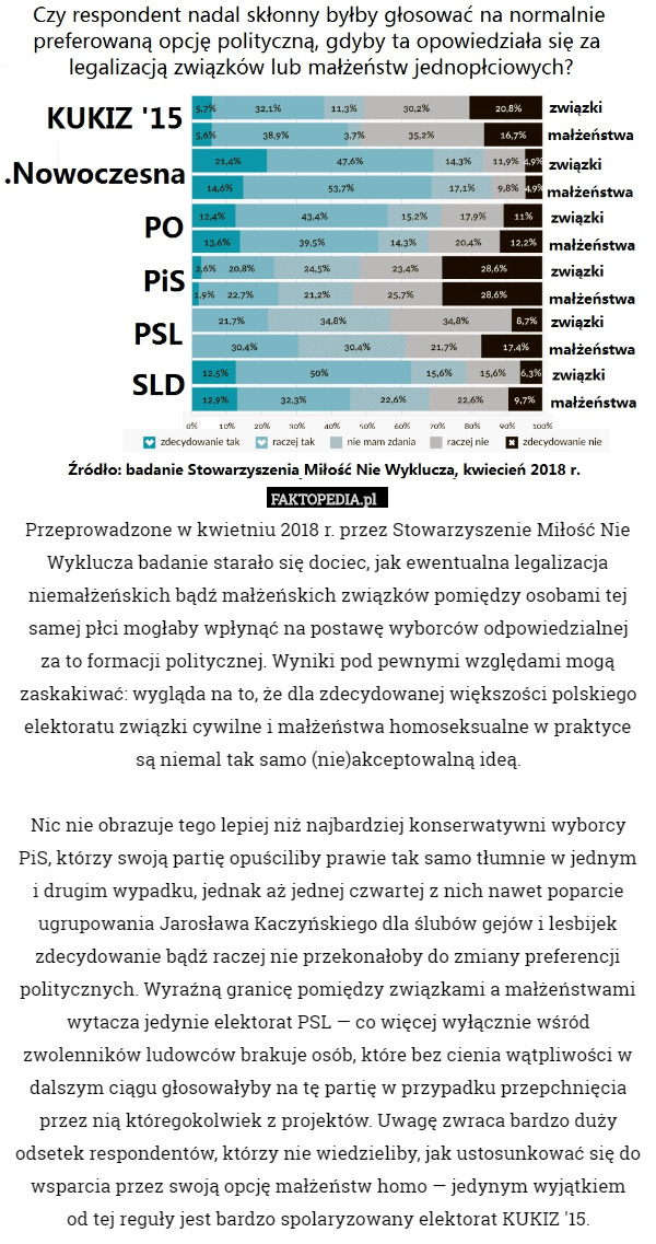 Przeprowadzone w kwietniu 2018 r. przez Stowarzyszenie Miłość Nie Wyklucza badanie starało się dociec, jak ewentualna legalizacja niemałżeńskich bądź małżeńskich związków pomiędzy osobami tej samej płci mogłaby wpłynąć na postawę wyborców odpowiedzialnej
 za to formacji politycznej. Wyniki pod pewnymi względami mogą zaskakiwać: wygląda na to, że dla zdecydowanej większości polskiego elektoratu związki cywilne i małżeństwa homoseksualne w praktyce są niemal tak samo (nie)akceptowalną ideą.

 Nic nie obrazuje tego lepiej niż najbardziej konserwatywni wyborcy PiS, którzy swoją partię opuściliby prawie tak samo tłumnie w jednym
 i drugim wypadku, jednak aż jednej czwartej z nich nawet poparcie ugrupowania Jarosława Kaczyńskiego dla ślubów gejów i lesbijek zdecydowanie bądź raczej nie przekonałoby do zmiany preferencji politycznych. Wyraźną granicę pomiędzy związkami a małżeństwami wytacza jedynie elektorat PSL — co więcej wyłącznie wśród zwolenników ludowców brakuje osób, które bez cienia wątpliwości w dalszym ciągu głosowałyby na tę partię w przypadku przepchnięcia przez nią któregokolwiek z projektów. Uwagę zwraca bardzo duży odsetek respondentów, którzy nie wiedzieliby, jak ustosunkować się do wsparcia przez swoją opcję małżeństw homo — jedynym wyjątkiem
od tej reguły jest bardzo spolaryzowany elektorat KUKIZ '15. 