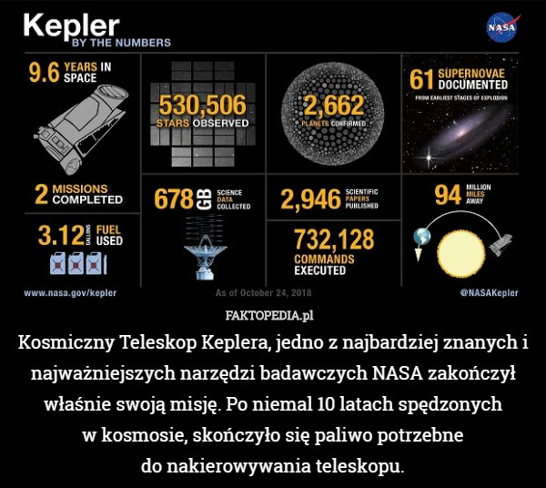 Kosmiczny Teleskop Keplera, jedno z najbardziej znanych i najważniejszych narzędzi badawczych NASA zakończył właśnie swoją misję. Po niemal 10 latach spędzonych
 w kosmosie, skończyło się paliwo potrzebne
 do nakierowywania teleskopu. 