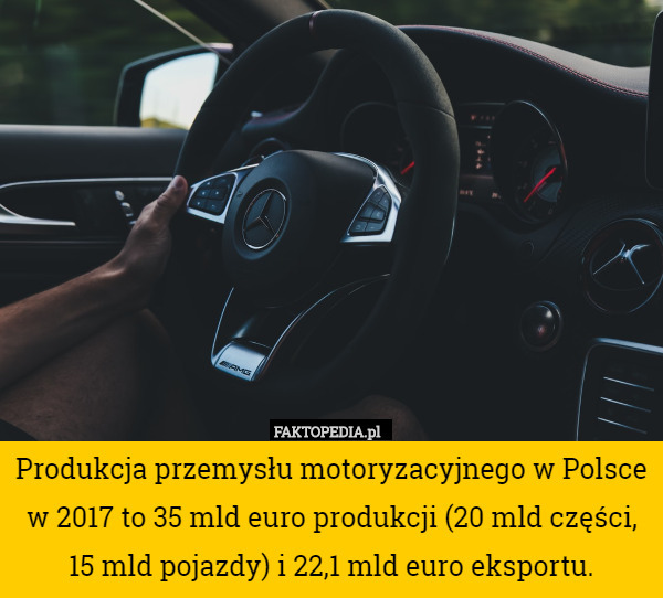 Produkcja przemysłu motoryzacyjnego w Polsce w 2017 to 35 mld euro produkcji (20 mld części, 15 mld pojazdy) i 22,1 mld euro eksportu. 