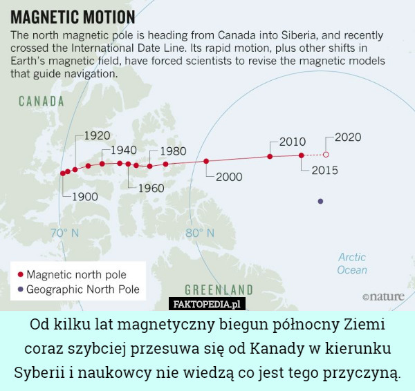 Od kilku lat magnetyczny biegun północny Ziemi coraz szybciej przesuwa się od Kanady w kierunku Syberii i naukowcy nie wiedzą co jest tego przyczyną. 
