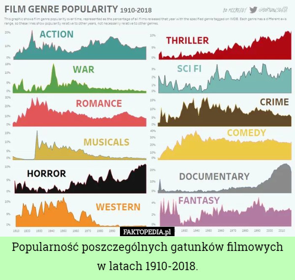 Popularność poszczególnych gatunków filmowych w latach 1910-2018. 