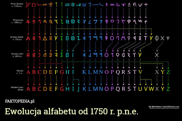 Ewolucja alfabetu od 1750 r. p.n.e. 