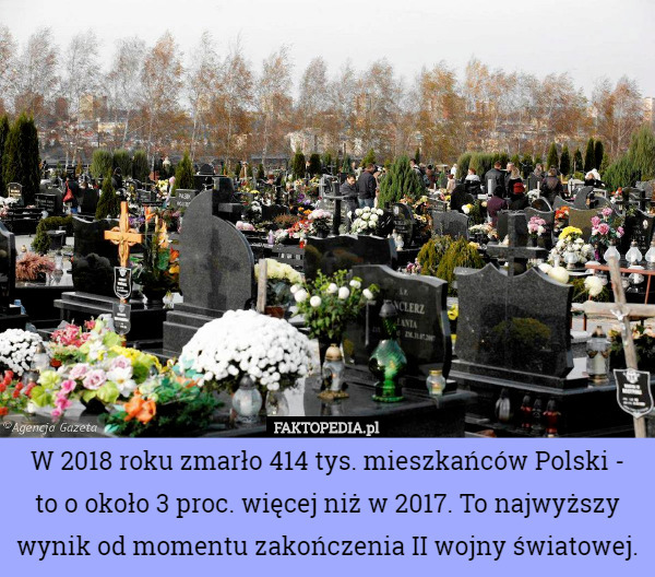 W 2018 roku zmarło 414 tys. mieszkańców Polski - to o około 3 proc. więcej niż w 2017. To najwyższy wynik od momentu zakończenia II wojny światowej. 