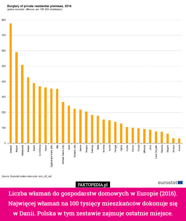 Liczba włamań do gospodarstw domowych w Europie (2016).
 Najwięcej włamań na 100 tysięcy mieszkańców dokonuje się
 w Danii. Polska w tym zestawie zajmuje ostatnie miejsce. 
