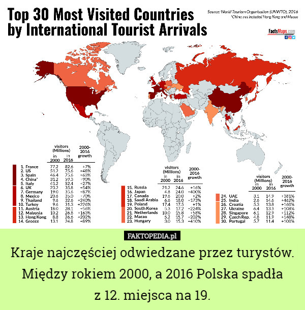Kraje najczęściej odwiedzane przez turystów.
Między rokiem 2000, a 2016 Polska spadła
 z 12. miejsca na 19. 