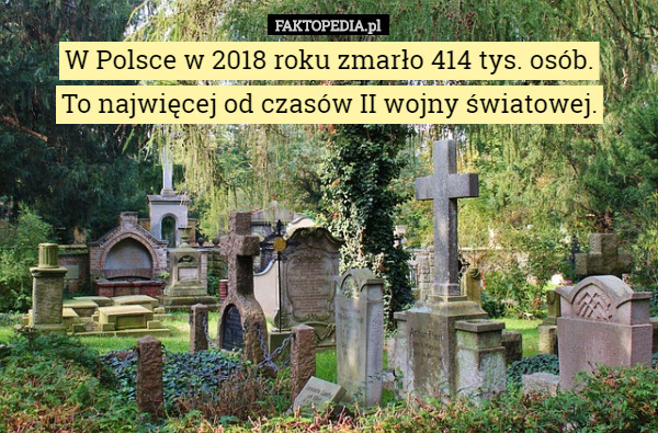 W Polsce w 2018 roku zmarło 414 tys. osób.
 To najwięcej od czasów II wojny światowej. 