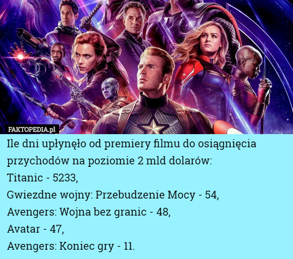 Ile dni upłynęło od premiery filmu do osiągnięcia przychodów na poziomie 2 mld dolarów:
Titanic - 5233,
Gwiezdne wojny: Przebudzenie Mocy - 54,
Avengers: Wojna bez granic - 48,
Avatar - 47,
Avengers: Koniec gry - 11. 