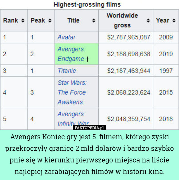 Avengers Koniec gry jest 5. filmem, którego zyski przekroczyły granicę 2 mld dolarów i bardzo szybko pnie się w kierunku pierwszego miejsca na liście najlepiej zarabiających filmów w historii kina. 