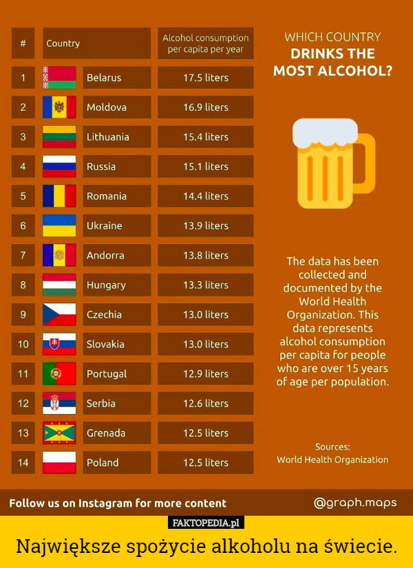 Największe spożycie alkoholu na świecie. 