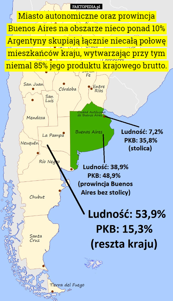 Miasto autonomiczne oraz prowincja Buenos Aires na obszarze nieco ponad 10% Argentyny skupiają łącznie niecałą połowę mieszkańców kraju, wytwarzając przy tym niemal 85% jego produktu krajowego brutto. 