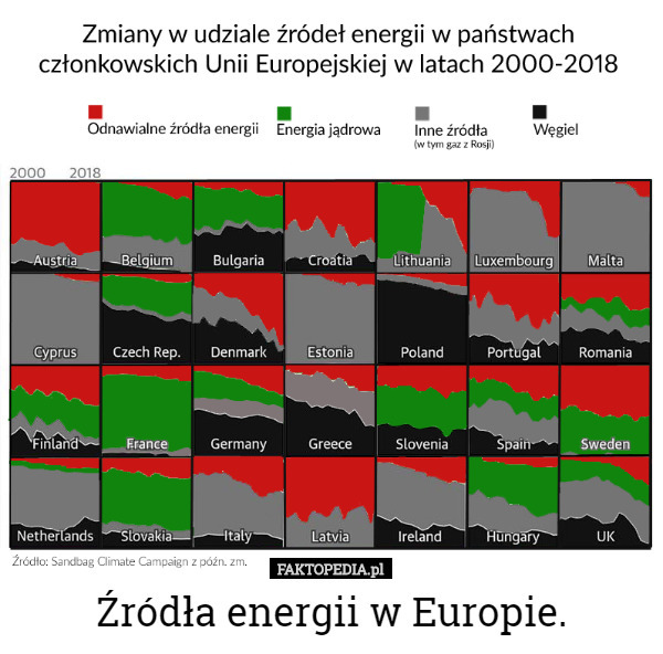 Źródła energii w Europie. 