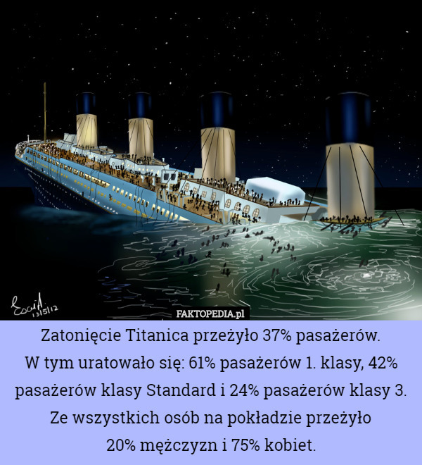 Zatonięcie Titanica przeżyło 37% pasażerów.
 W tym uratowało się: 61% pasażerów 1. klasy, 42% pasażerów klasy Standard i 24% pasażerów klasy 3.
Ze wszystkich osób na pokładzie przeżyło
 20% mężczyzn i 75% kobiet. 