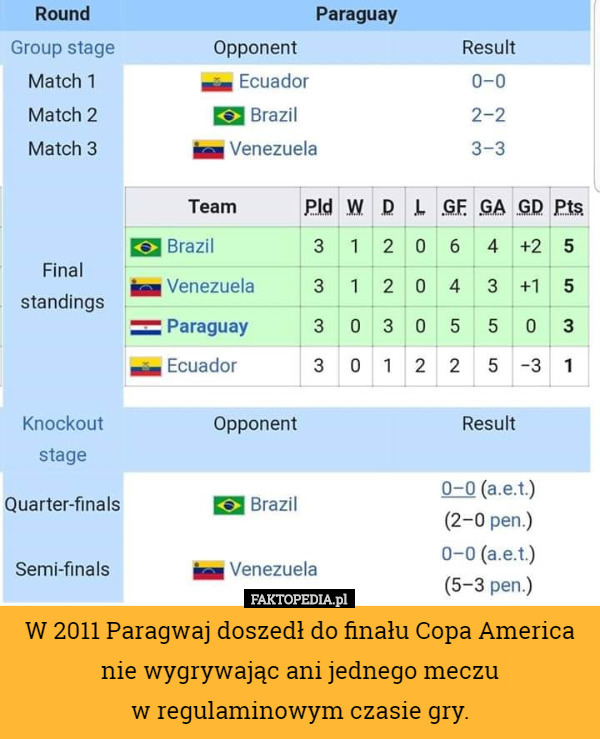 W 2011 Paragwaj doszedł do finału Copa America nie wygrywając ani jednego meczu
 w regulaminowym czasie gry. 