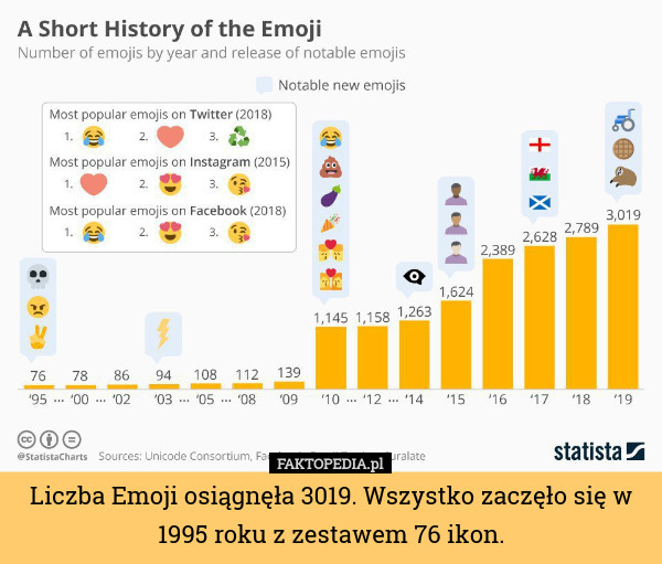 Liczba Emoji osiągnęła 3019. Wszystko zaczęło się w 1995 roku z zestawem 76 ikon. 
