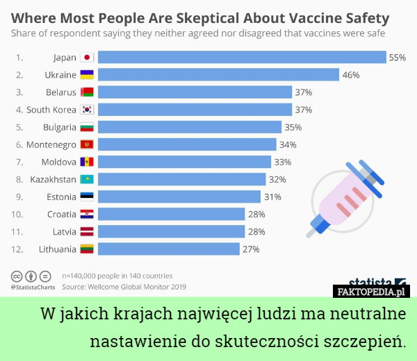 W jakich krajach najwięcej ludzi ma neutralne nastawienie do skuteczności szczepień. 